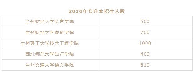 2021年甘肅省專升本考試三本院校還招生嗎？(圖1)