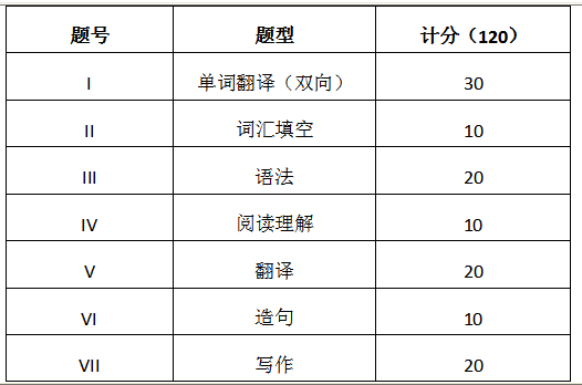 2021上海杉达学院专升本考试大纲(朝鲜语)(图1)