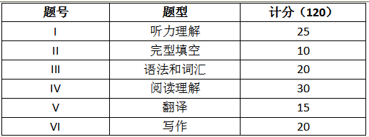 2021上海杉达学院专升本考试大纲(英语专业)(图1)