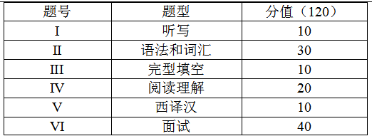 2021上海杉达学院专升本考试大纲(西班牙语专业)(图1)