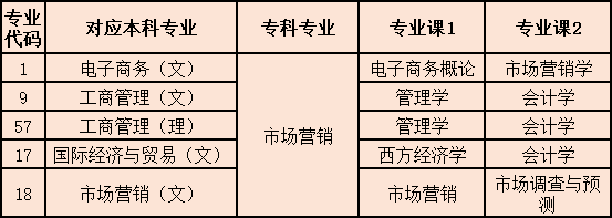 陜西專升本對應(yīng)本科專業(yè)最多的?？茖I(yè)(圖1)