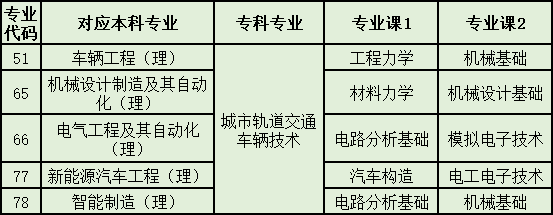 陜西專升本對(duì)應(yīng)本科專業(yè)最多的?？茖I(yè)(3)(圖1)