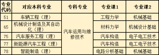 陜西專升本對應(yīng)本科專業(yè)最多的專科專業(yè)(4)(圖1)