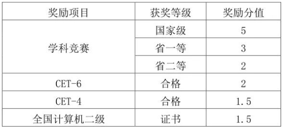 西华大学专升本院校报考、加分、免试规则(图2)