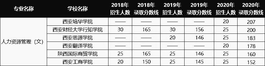 2018-2020年陜西專(zhuān)升本人力資源管理專(zhuān)業(yè)分析(圖1)