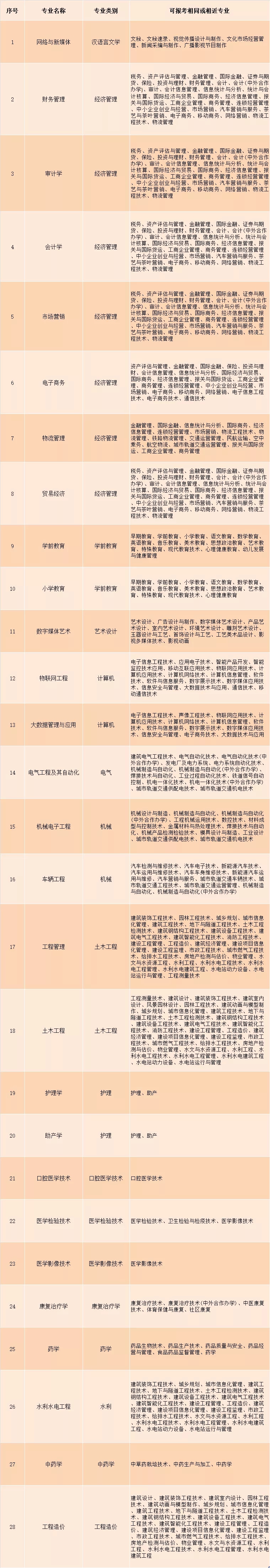 2021云南经济管理学院专升本招生专业及专科专业对应表(图1)