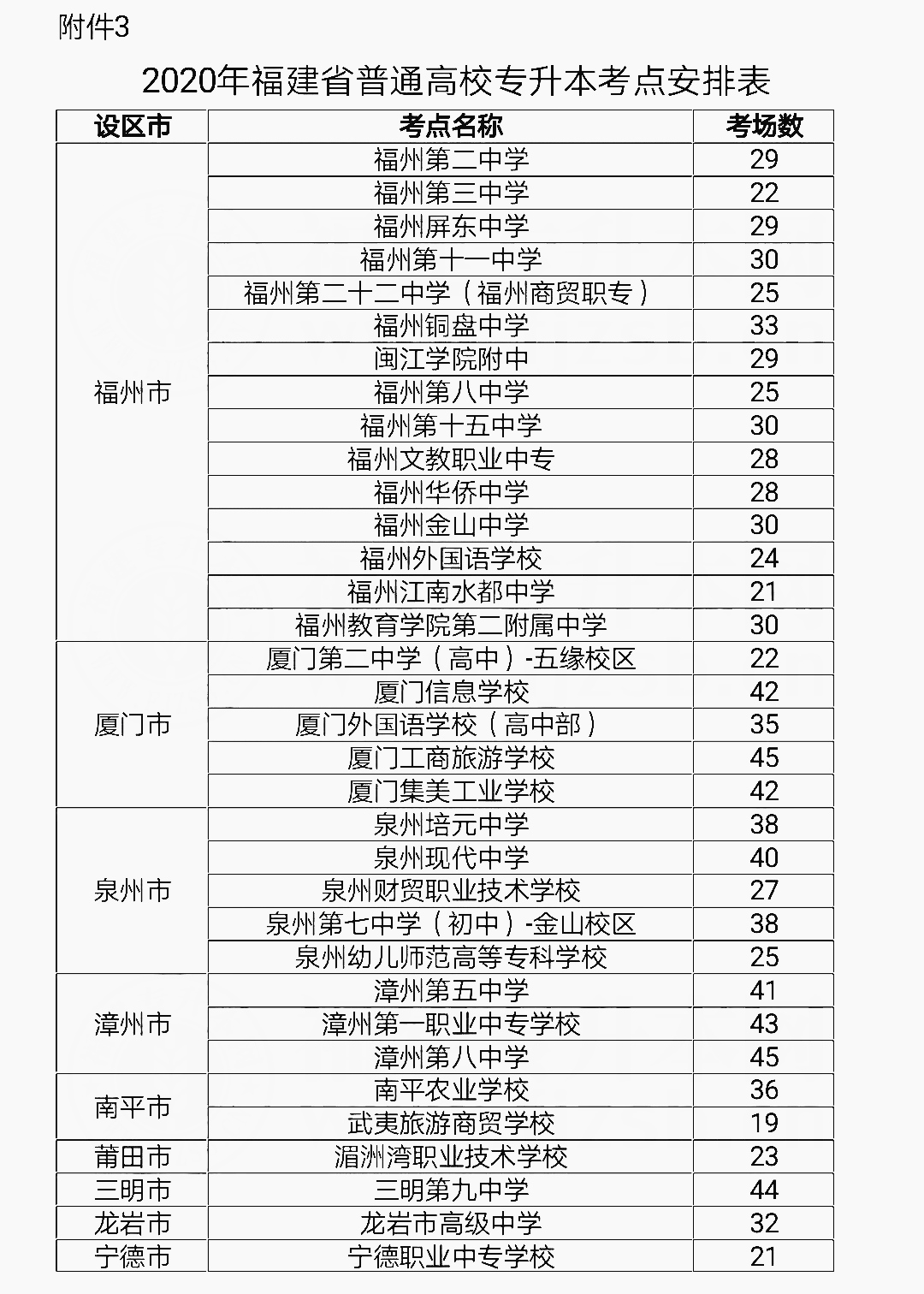 福建專升本考點在哪?(圖1)