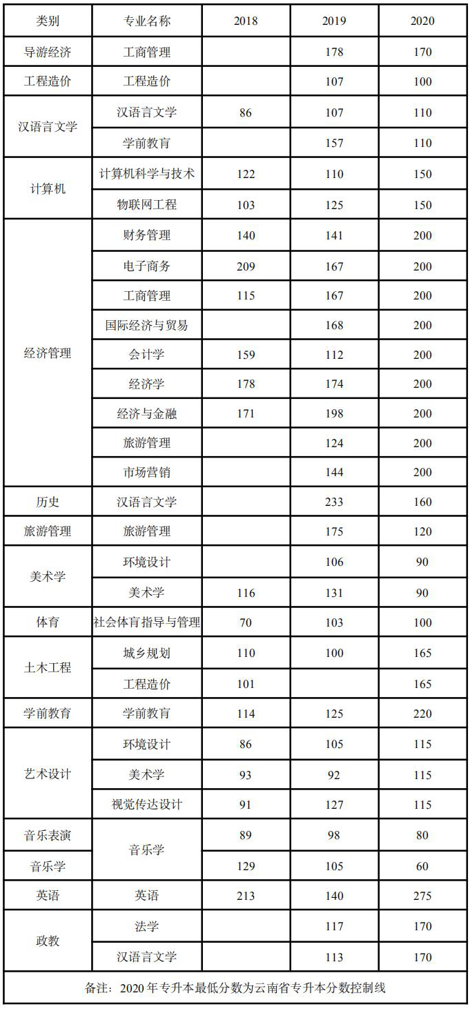 云南師范大學商學院專升本分數(shù)線(2018-2020)(圖1)