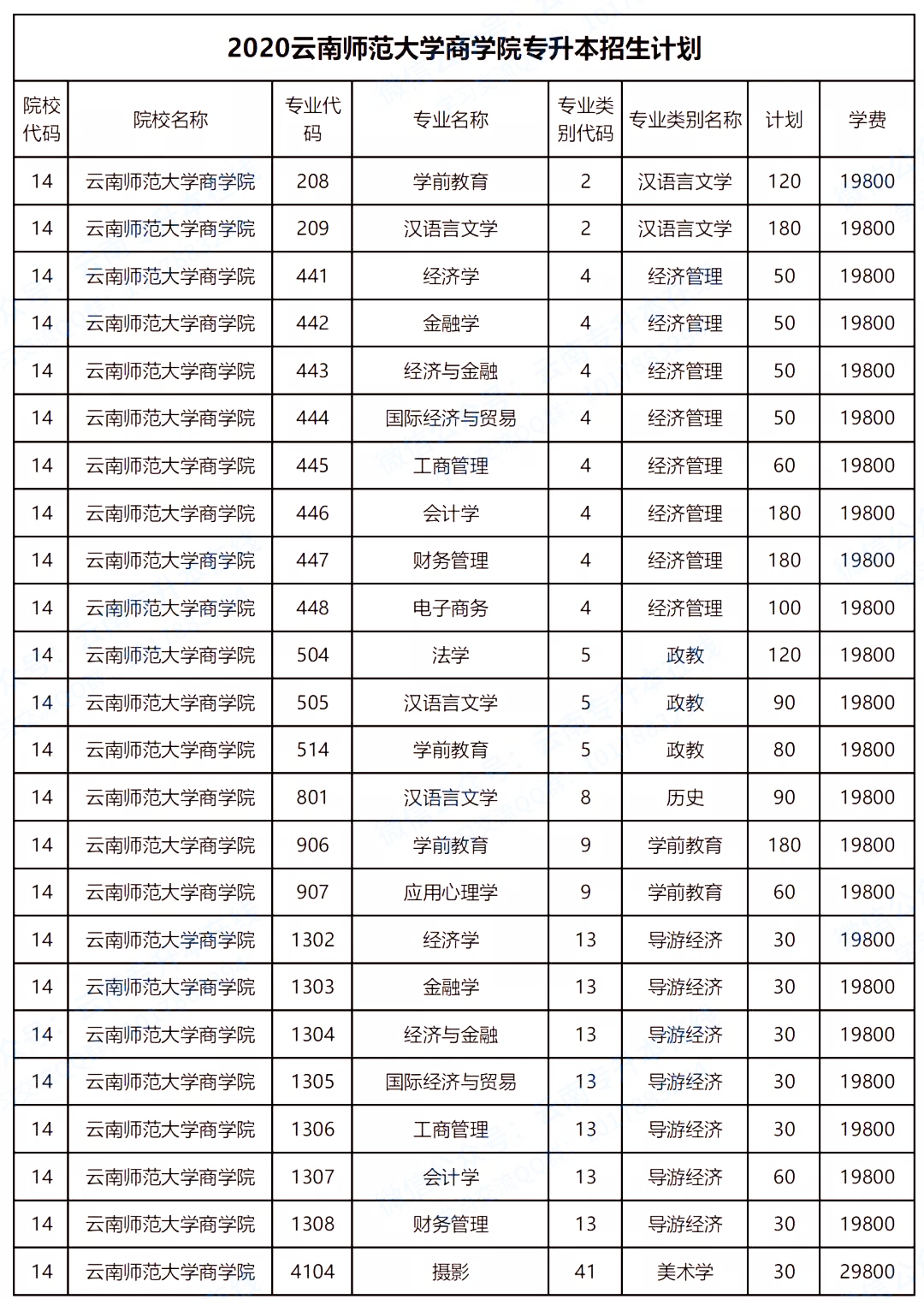 2020云南师范大学商学院招生专业及学费(图1)