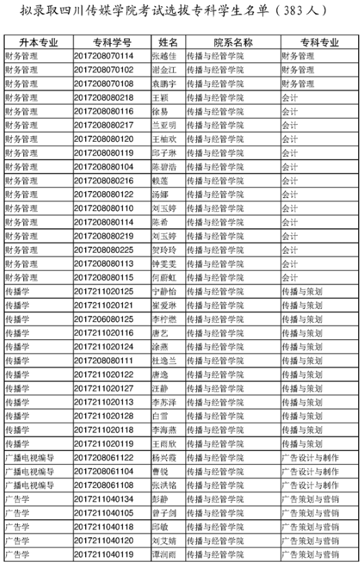 四川传媒学院2020年专升本考试选拔拟录取名单(图1)