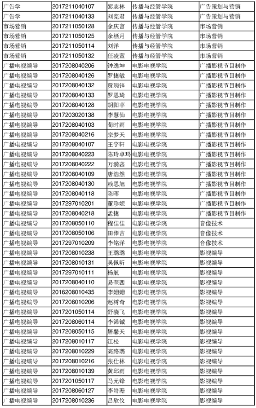 四川傳媒學(xué)院2020年專升本考試選拔擬錄取名單(圖2)