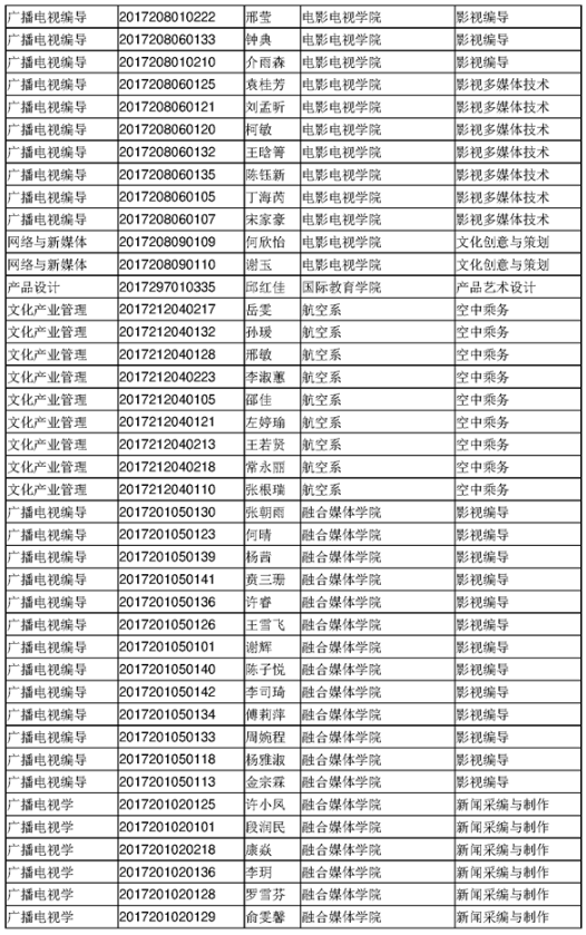 四川傳媒學(xué)院2020年專升本考試選拔擬錄取名單(圖3)