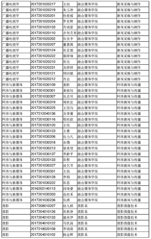 四川传媒学院2020年专升本考试选拔拟录取名单(图4)