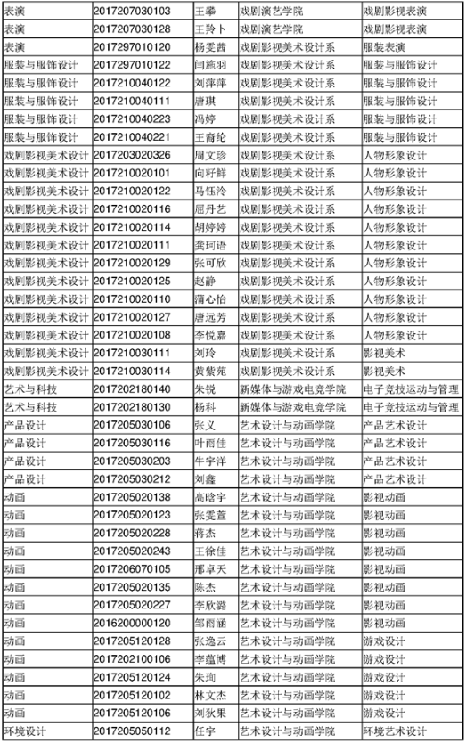 四川传媒学院2020年专升本考试选拔拟录取名单(图6)