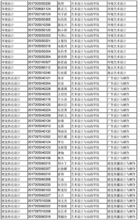 四川傳媒學(xué)院2020年專升本考試選拔擬錄取名單(圖7)