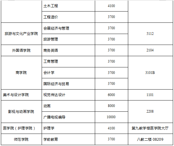 2020年成都大學(xué)專升本各專業(yè)學(xué)費(fèi)標(biāo)準(zhǔn)(圖2)