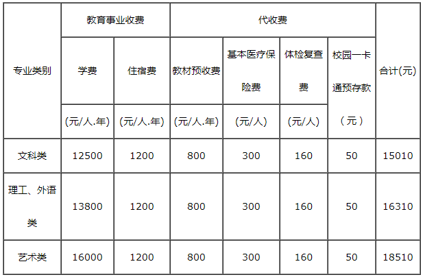 成都理工大學(xué)工程技術(shù)學(xué)院2020年專升本收費(fèi)標(biāo)準(zhǔn)(圖1)