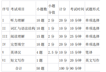 四川外國語大學(xué)成都學(xué)院2020年專升本大學(xué)英語考試大綱(圖1)