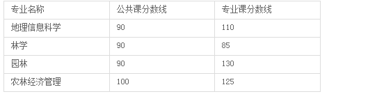 甘肃农业大学专升本历年录取分数线(图1)