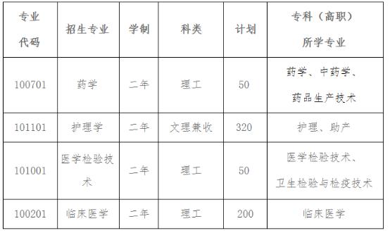 甘肃医学院专升本的专业有哪些？(图1)