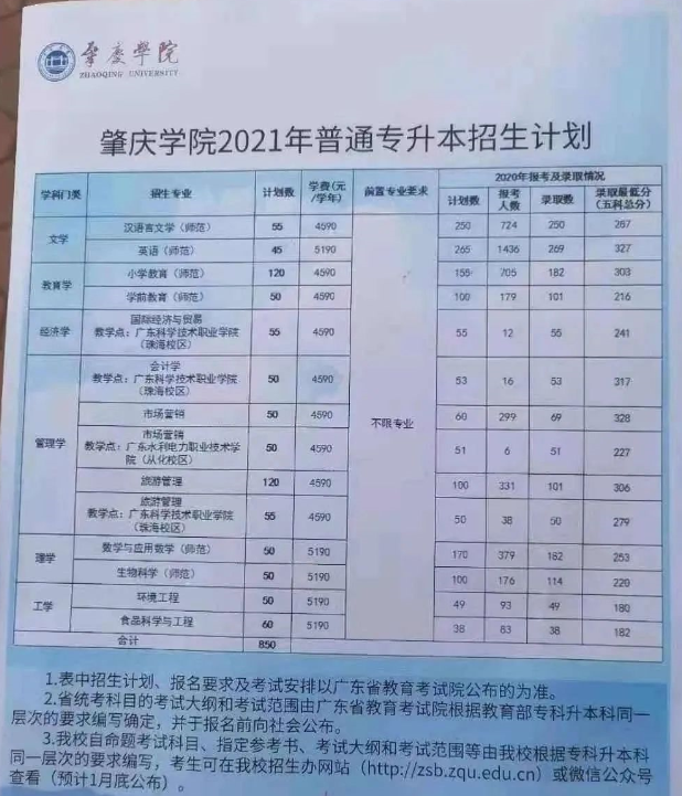 2021年肇慶學(xué)院普通專升本招生計劃(圖1)