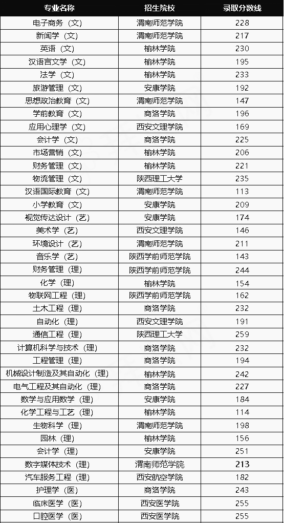 陜西專升本想去公辦院校，最低要考多少分?(圖1)