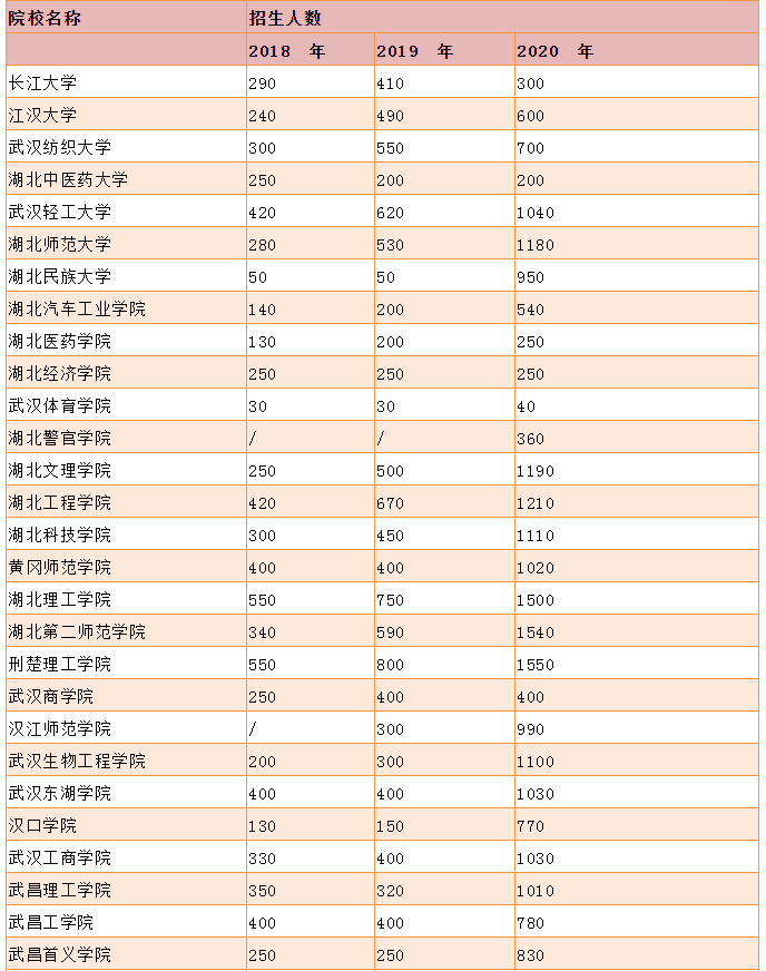 2018-2020年湖南專(zhuān)升本各學(xué)校招生人數(shù)匯總(圖1)