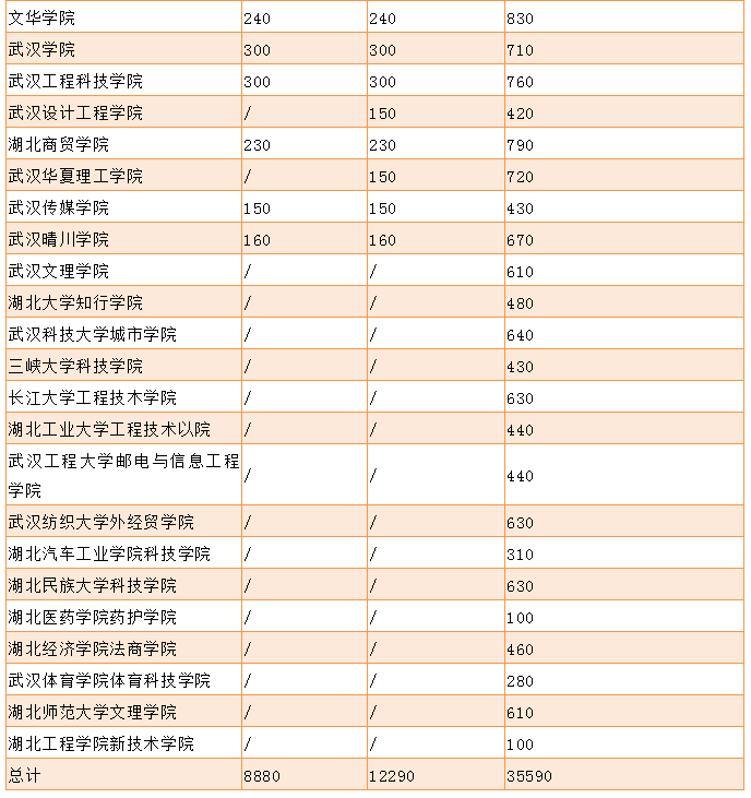 2018-2020年湖南專升本各學(xué)校招生人數(shù)匯總(圖2)