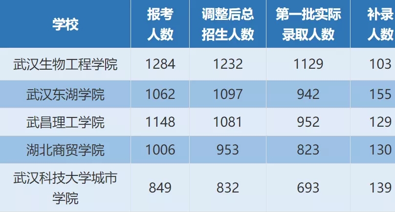 2020年湖南专升本院校真的是100%录取吗？(图1)