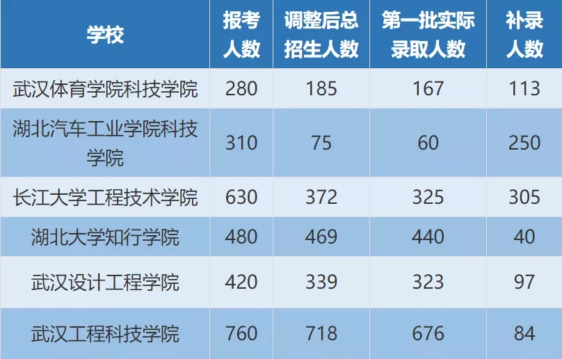 2020年湖南专升本院校真的是100%录取吗？(图2)