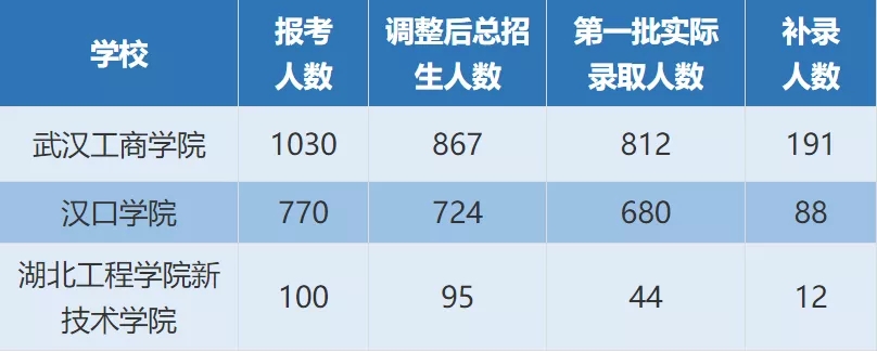 2020年湖南专升本院校真的是100%录取吗？(图3)