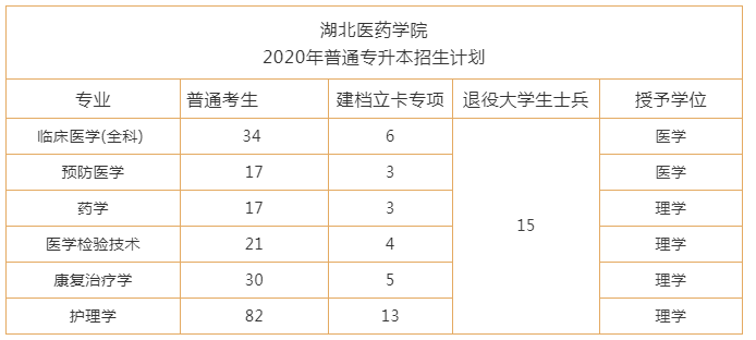 湖南醫(yī)藥學(xué)院專升本怎么樣？(圖1)