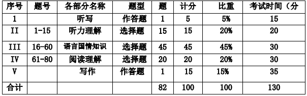 四川外国语大学成都学院专升本2020年俄语综合考试大纲(图1)