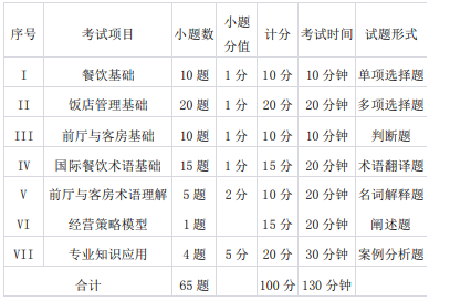 四川外國語大學(xué)成都學(xué)院專升本2020年酒店管理綜合考試大綱(圖1)