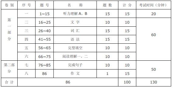 四川外国语大学成都学院专升本2020年日语综合考试大纲(图1)