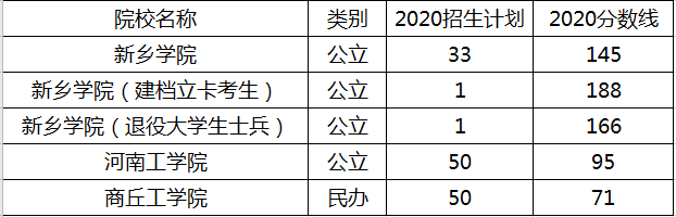 河南專升本機器人工程2020年錄取分?jǐn)?shù)線(圖1)