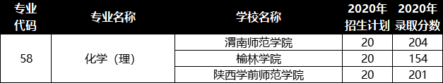 陕西专升本化学专业招生院校有哪些？(图1)