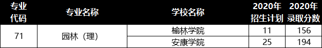 陕西专升本园林专业招生院校有哪些？(图1)