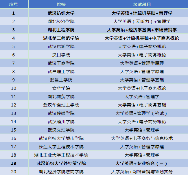 2020年湖南專升本：這個(gè)專業(yè)的院校錄取率最低僅為27.7%!(圖2)