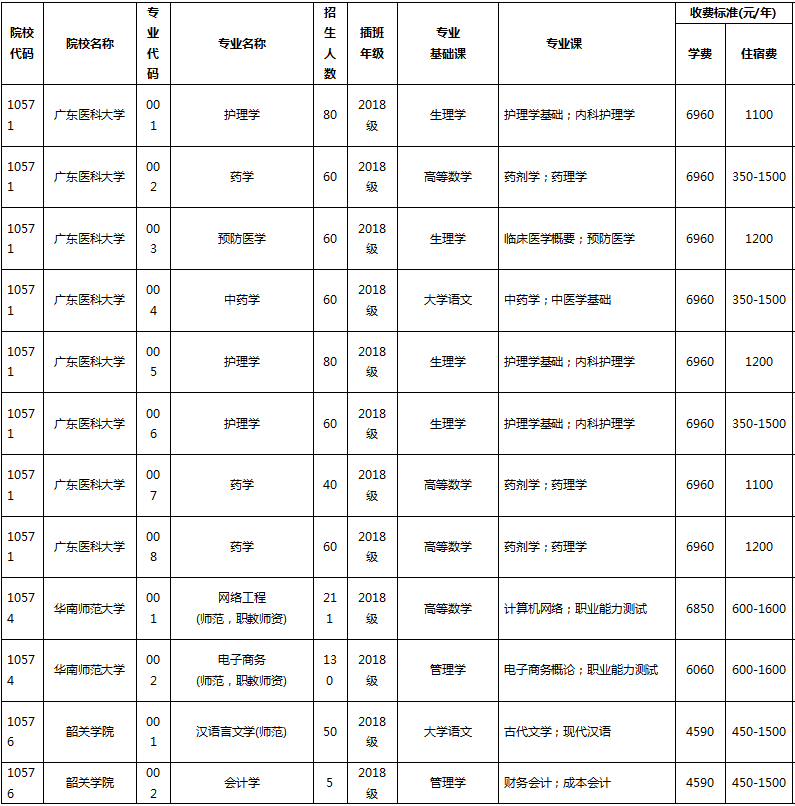 廣東省專升本學校費用多少(圖1)