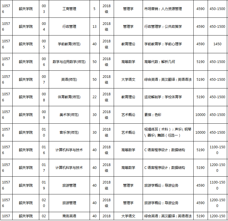 廣東省專升本學校費用多少(圖2)