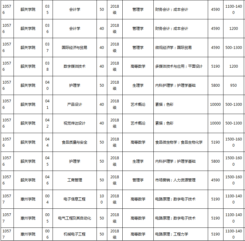 廣東省專升本學校費用多少(圖4)