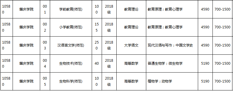 廣東省專升本學校費用多少(圖6)