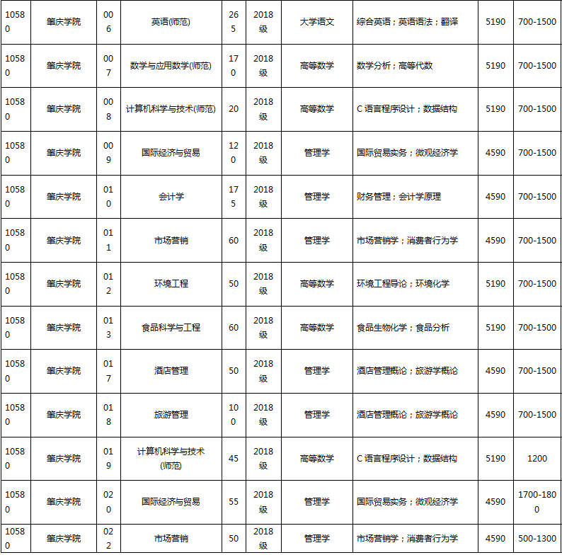 廣東省專升本學校費用多少(圖7)