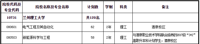 蘭州理工大學(xué)專升本2020年招生專業(yè)及計(jì)劃(圖1)