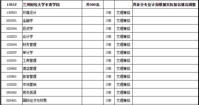 蘭州財經大學長青學院專升本招生人數(shù)共500名(圖2)