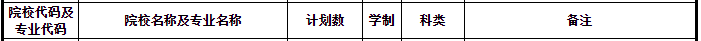 蘭州財經大學長青學院專升本招生人數(shù)共500名(圖1)