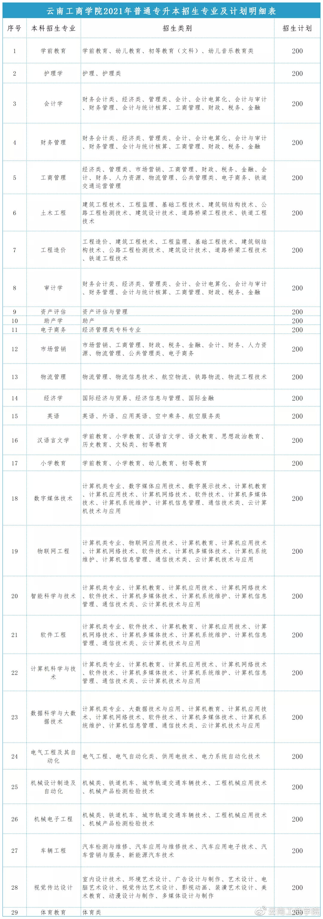 2021云南工商學(xué)院專升本招生計(jì)劃專業(yè)(圖1)