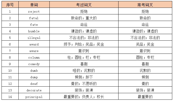 專升本英語高頻詞匯(圖1)