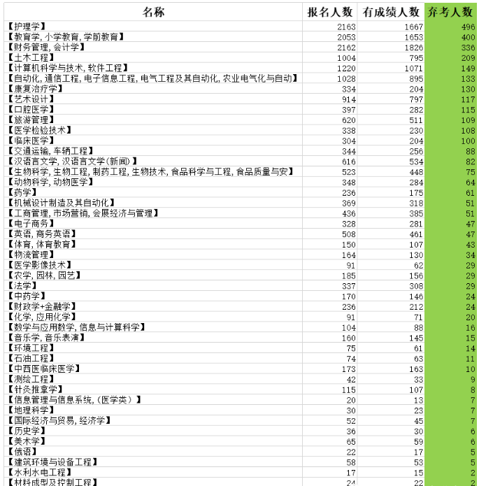 專升本報名不去考試，哪個專業(yè)棄考人數(shù)最多?(圖1)